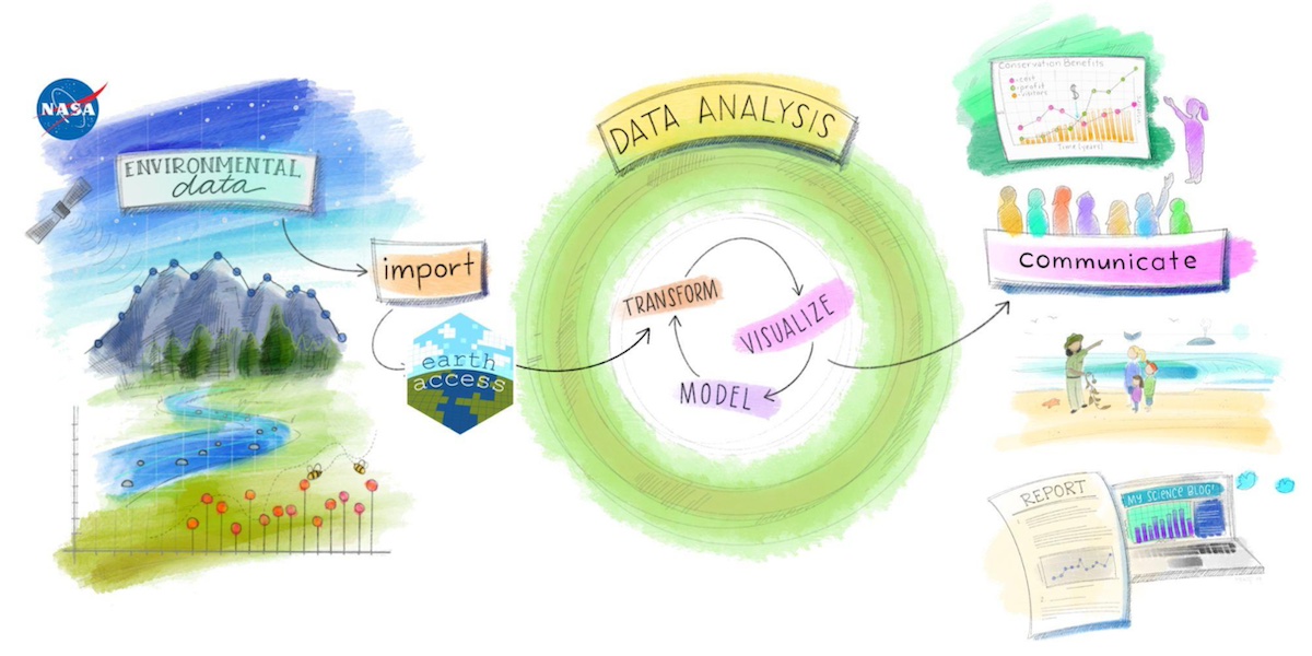 3-panel watercolor artwork depicting earthaccess' position as a missing link between environmental data and data analysis. Depicts environmental data within mountains and streams with arrows labeled 'import' and 'earthaccess' that connect to a data analysis panel and then a communicate panel.